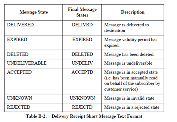 Message State Descriptions